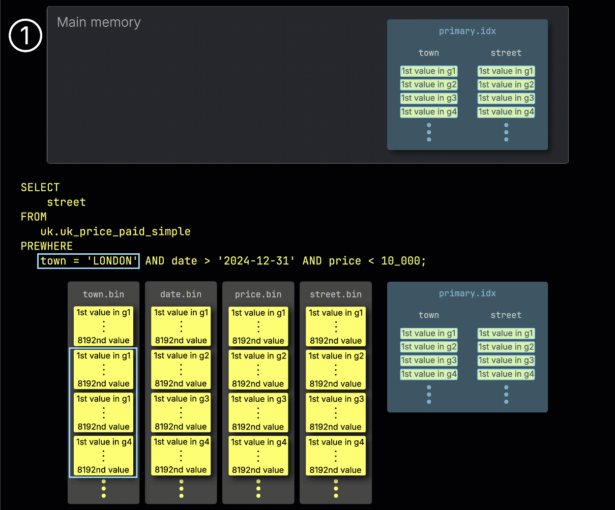 Step 1: Filtering by town